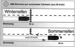 Сравнение тормозного пути летних и зимних шин на автомобиле с ABS на заснеженном дорожном покрытии (со скорости 50 км/ч):зимние шины:тормозной путь – 35 млетние шины